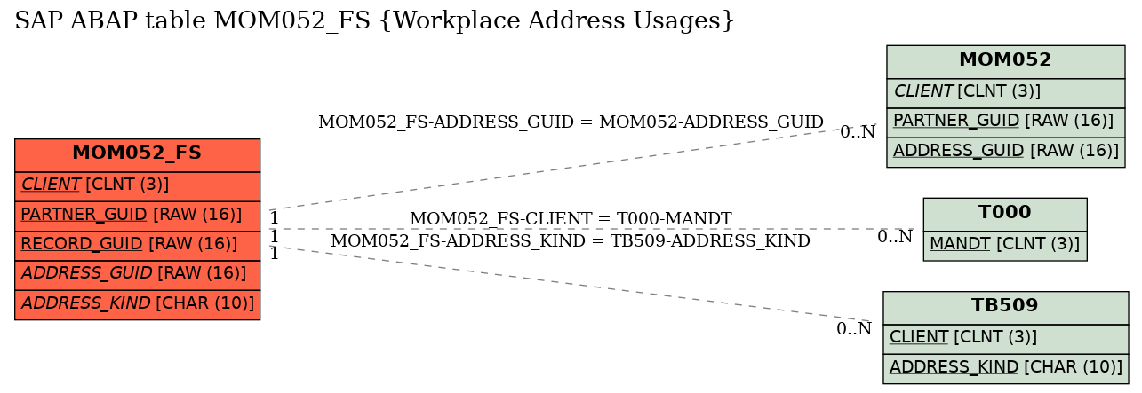 E-R Diagram for table MOM052_FS (Workplace Address Usages)