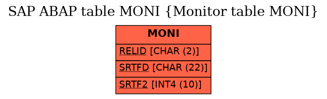 E-R Diagram for table MONI (Monitor table MONI)