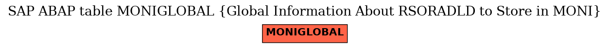 E-R Diagram for table MONIGLOBAL (Global Information About RSORADLD to Store in MONI)