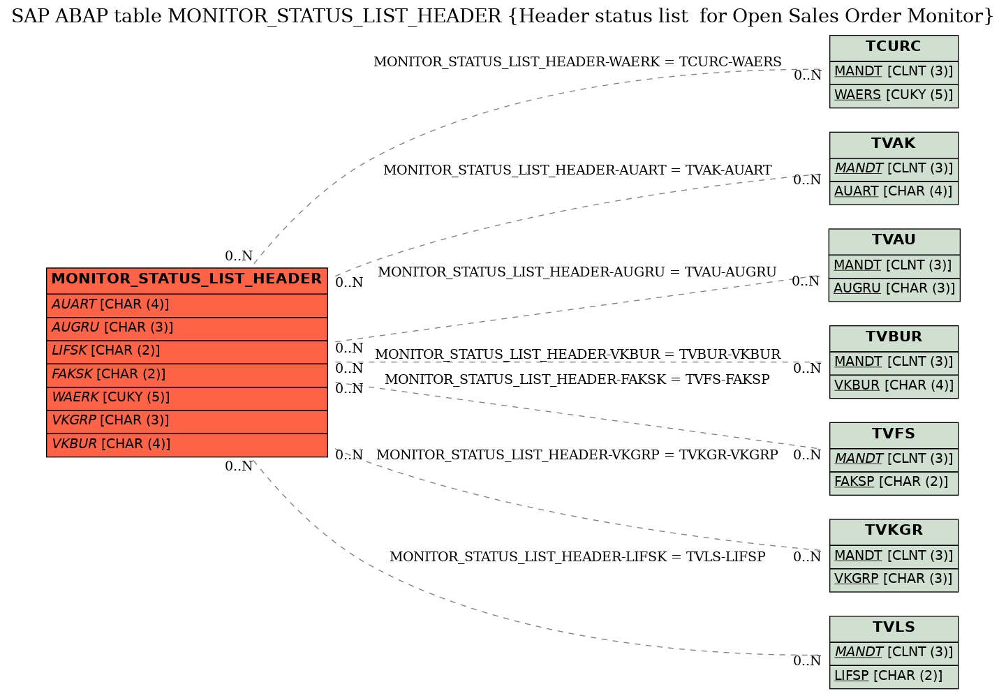 E-R Diagram for table MONITOR_STATUS_LIST_HEADER (Header status list  for Open Sales Order Monitor)