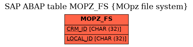 E-R Diagram for table MOPZ_FS (MOpz file system)