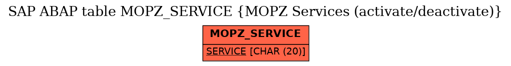 E-R Diagram for table MOPZ_SERVICE (MOPZ Services (activate/deactivate))