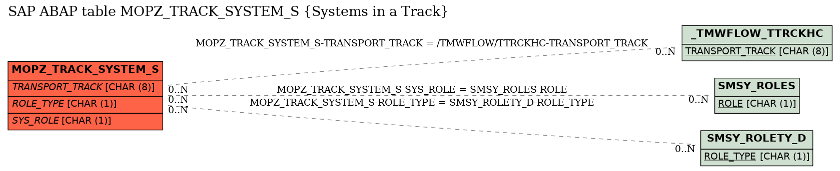 E-R Diagram for table MOPZ_TRACK_SYSTEM_S (Systems in a Track)