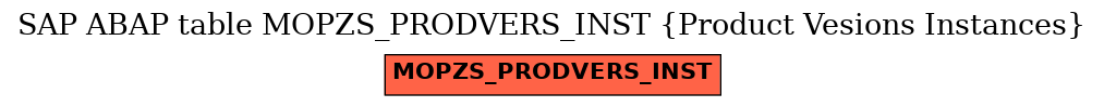 E-R Diagram for table MOPZS_PRODVERS_INST (Product Vesions Instances)