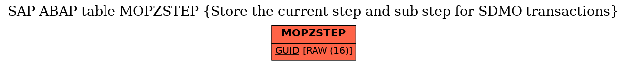 E-R Diagram for table MOPZSTEP (Store the current step and sub step for SDMO transactions)