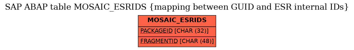 E-R Diagram for table MOSAIC_ESRIDS (mapping between GUID and ESR internal IDs)