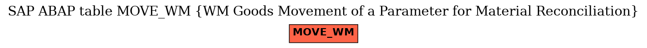 E-R Diagram for table MOVE_WM (WM Goods Movement of a Parameter for Material Reconciliation)