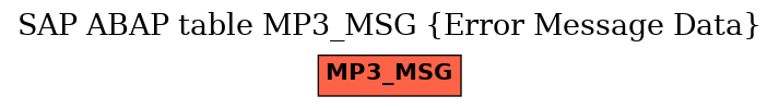 E-R Diagram for table MP3_MSG (Error Message Data)