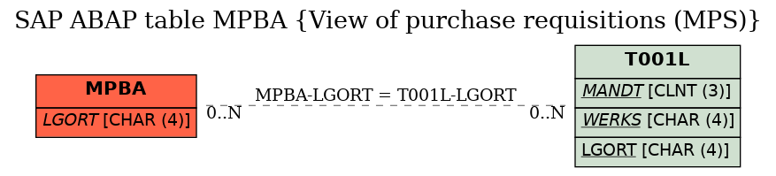 E-R Diagram for table MPBA (View of purchase requisitions (MPS))