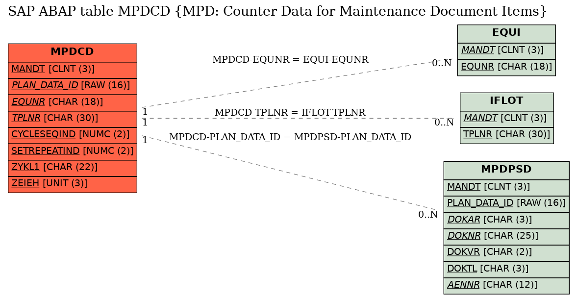 E-R Diagram for table MPDCD (MPD: Counter Data for Maintenance Document Items)