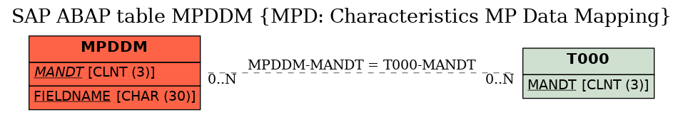 E-R Diagram for table MPDDM (MPD: Characteristics MP Data Mapping)