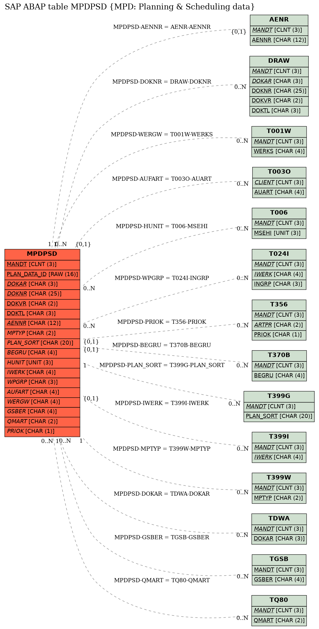 E-R Diagram for table MPDPSD (MPD: Planning & Scheduling data)