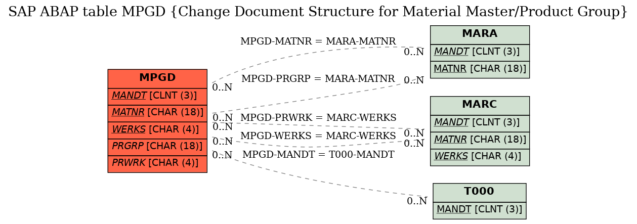 E-R Diagram for table MPGD (Change Document Structure for Material Master/Product Group)