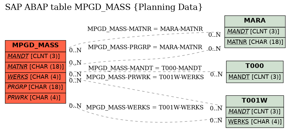 E-R Diagram for table MPGD_MASS (Planning Data)