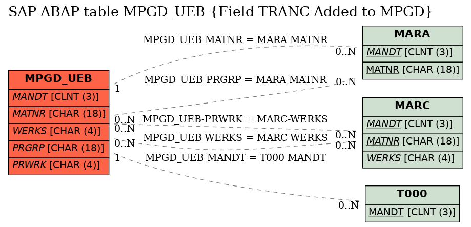 E-R Diagram for table MPGD_UEB (Field TRANC Added to MPGD)