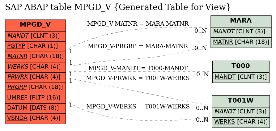 E-R Diagram for table MPGD_V (Generated Table for View)