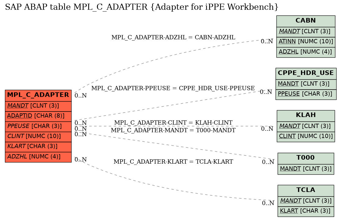 E-R Diagram for table MPL_C_ADAPTER (Adapter for iPPE Workbench)