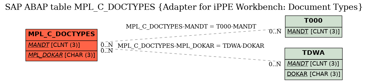 E-R Diagram for table MPL_C_DOCTYPES (Adapter for iPPE Workbench: Document Types)