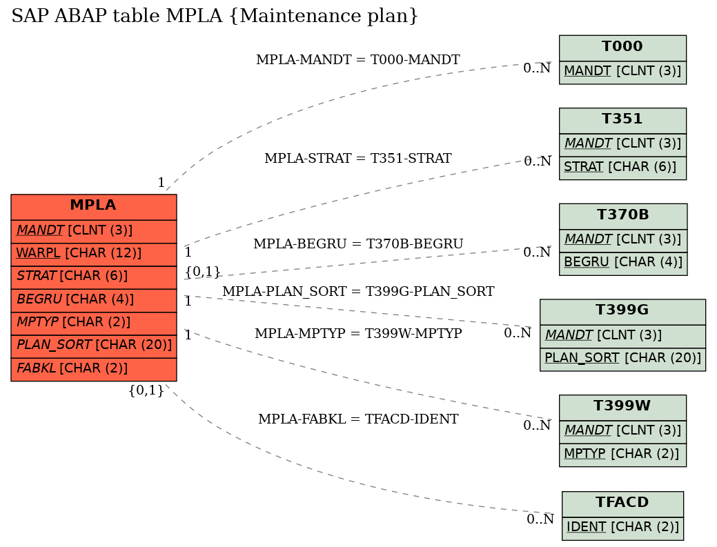 E-R Diagram for table MPLA (Maintenance plan)