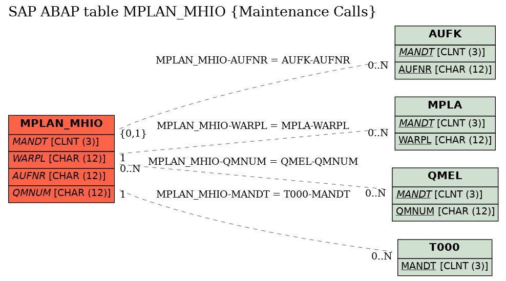 E-R Diagram for table MPLAN_MHIO (Maintenance Calls)