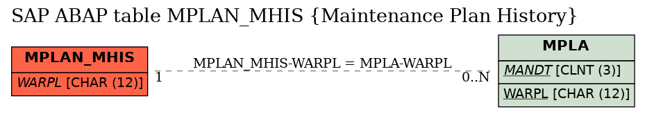 E-R Diagram for table MPLAN_MHIS (Maintenance Plan History)