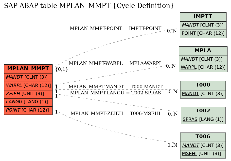 E-R Diagram for table MPLAN_MMPT (Cycle Definition)