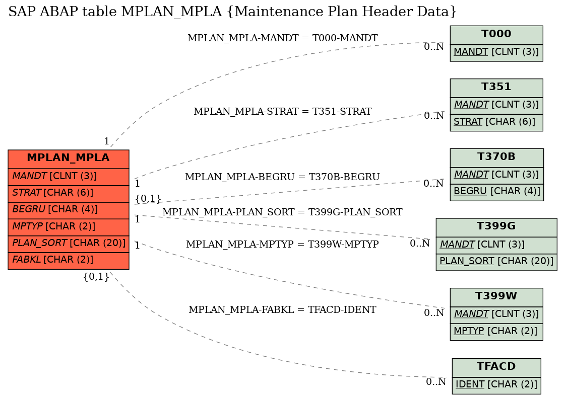 E-R Diagram for table MPLAN_MPLA (Maintenance Plan Header Data)