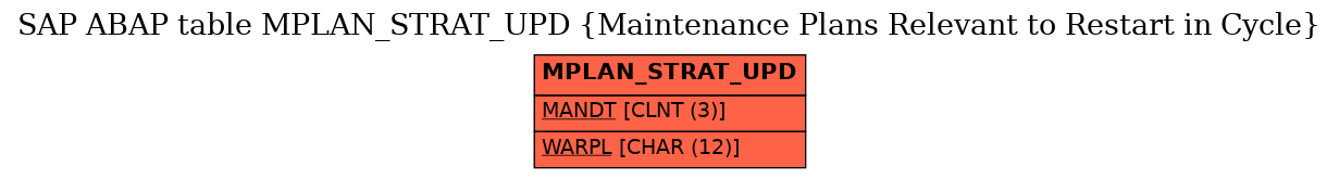 E-R Diagram for table MPLAN_STRAT_UPD (Maintenance Plans Relevant to Restart in Cycle)