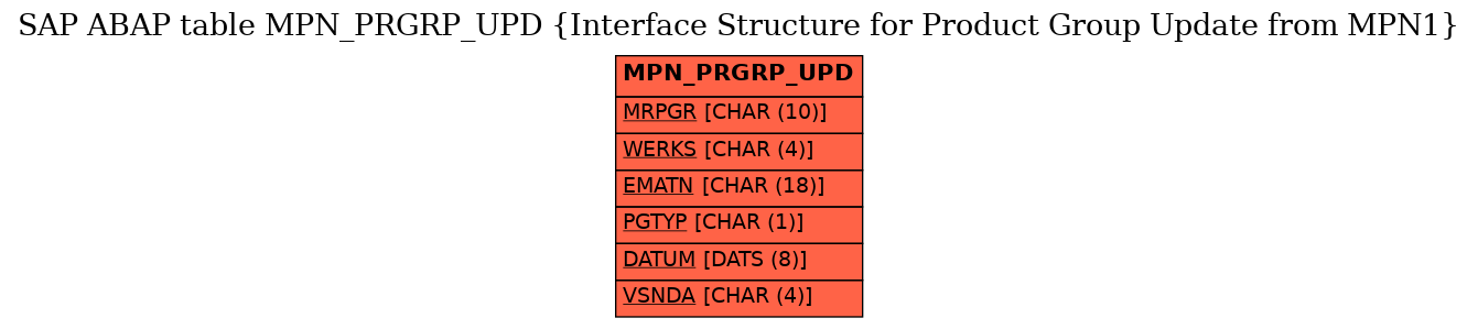 E-R Diagram for table MPN_PRGRP_UPD (Interface Structure for Product Group Update from MPN1)