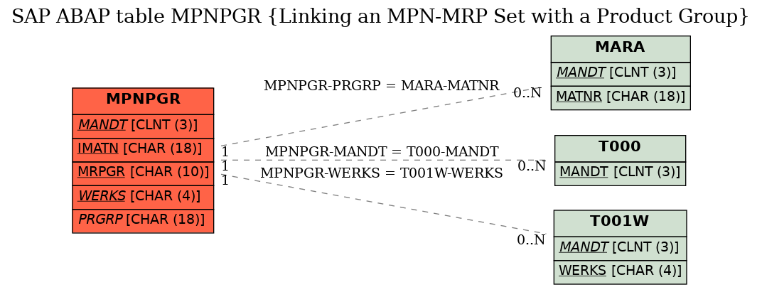 E-R Diagram for table MPNPGR (Linking an MPN-MRP Set with a Product Group)