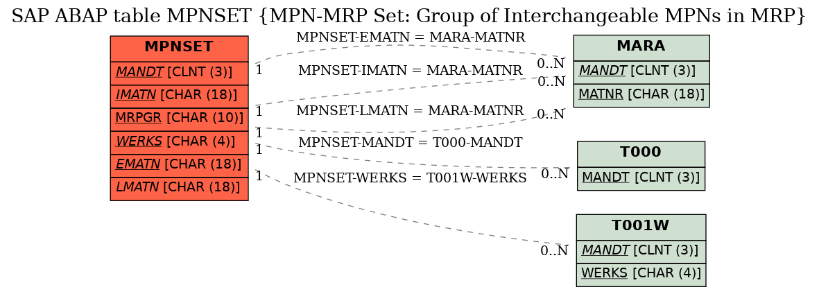 E-R Diagram for table MPNSET (MPN-MRP Set: Group of Interchangeable MPNs in MRP)