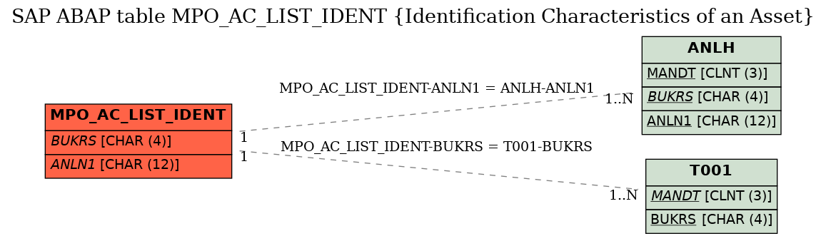 E-R Diagram for table MPO_AC_LIST_IDENT (Identification Characteristics of an Asset)