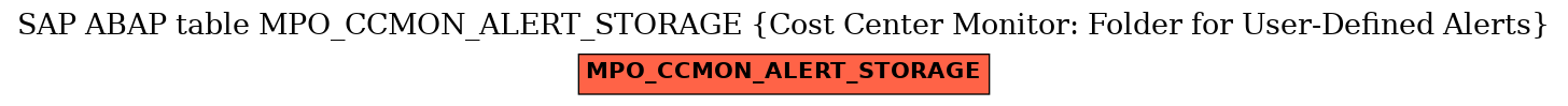 E-R Diagram for table MPO_CCMON_ALERT_STORAGE (Cost Center Monitor: Folder for User-Defined Alerts)