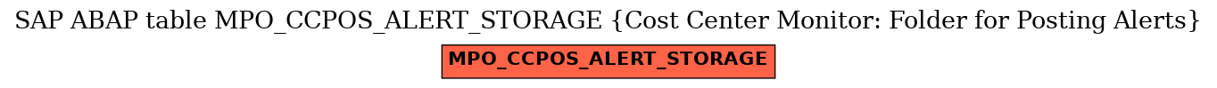 E-R Diagram for table MPO_CCPOS_ALERT_STORAGE (Cost Center Monitor: Folder for Posting Alerts)