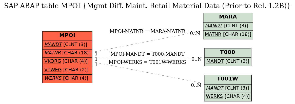 E-R Diagram for table MPOI (Mgmt Diff. Maint. Retail Material Data (Prior to Rel. 1.2B))