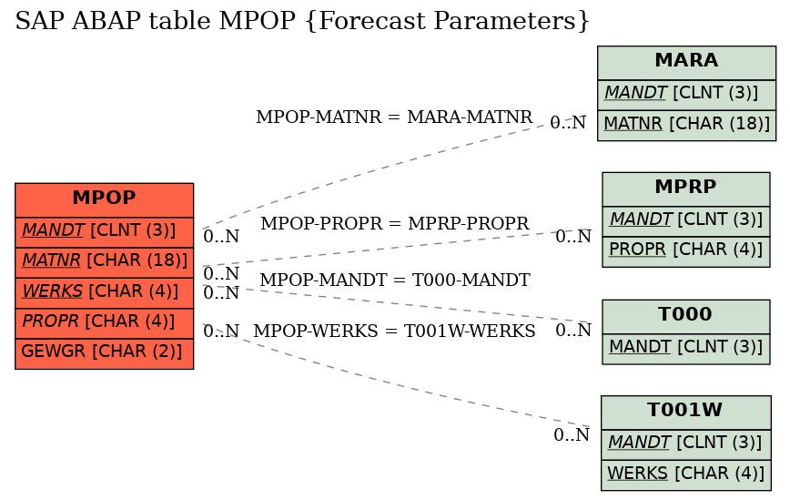 E-R Diagram for table MPOP (Forecast Parameters)