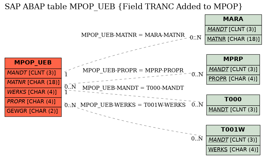 E-R Diagram for table MPOP_UEB (Field TRANC Added to MPOP)