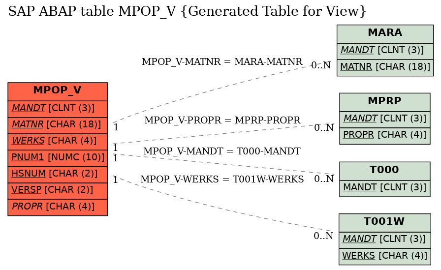 E-R Diagram for table MPOP_V (Generated Table for View)