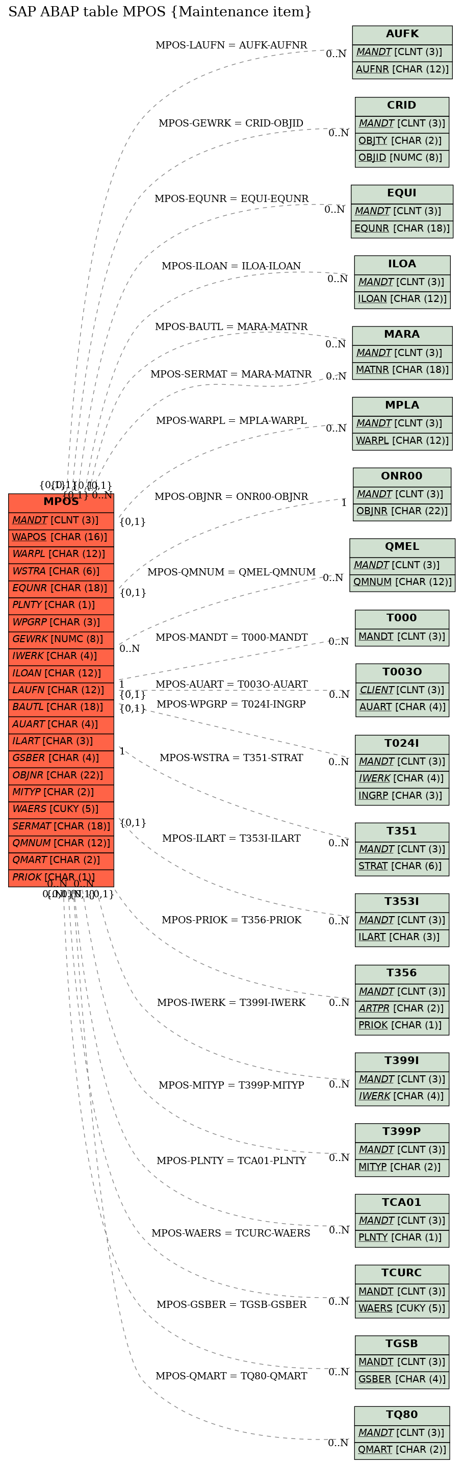 E-R Diagram for table MPOS (Maintenance item)