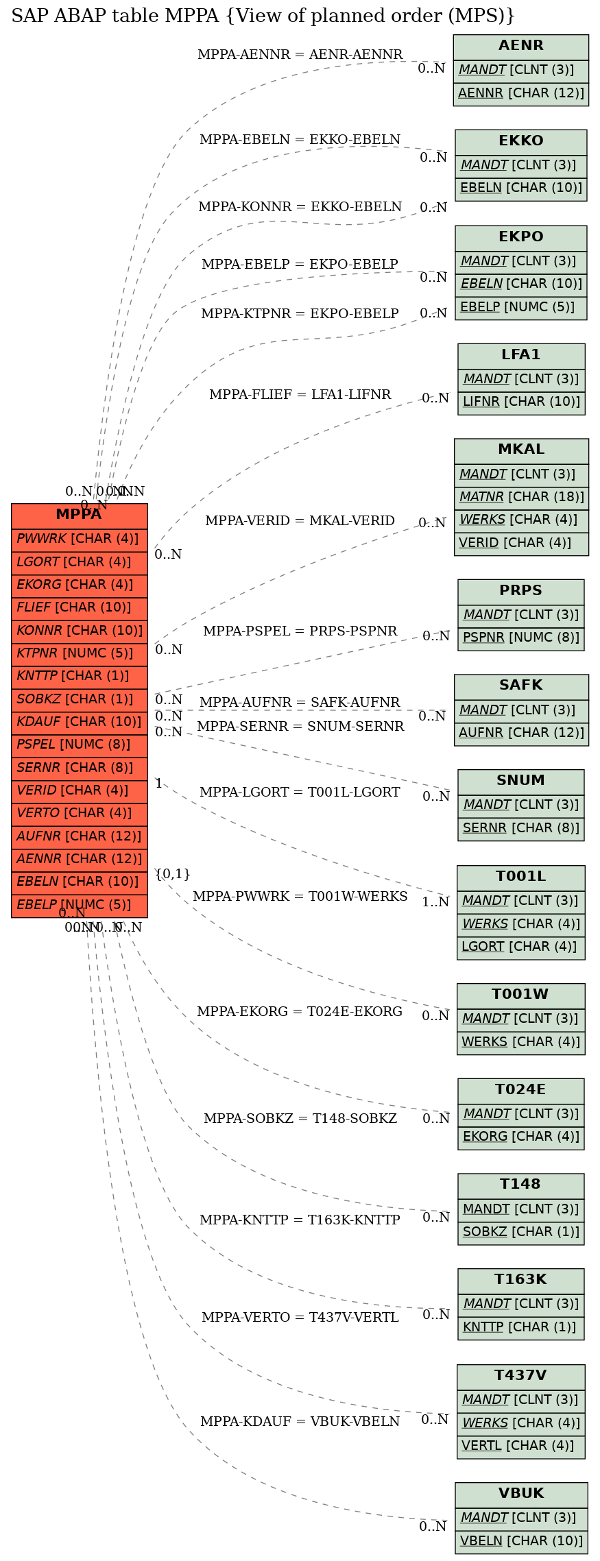 E-R Diagram for table MPPA (View of planned order (MPS))