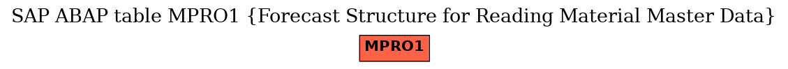 E-R Diagram for table MPRO1 (Forecast Structure for Reading Material Master Data)