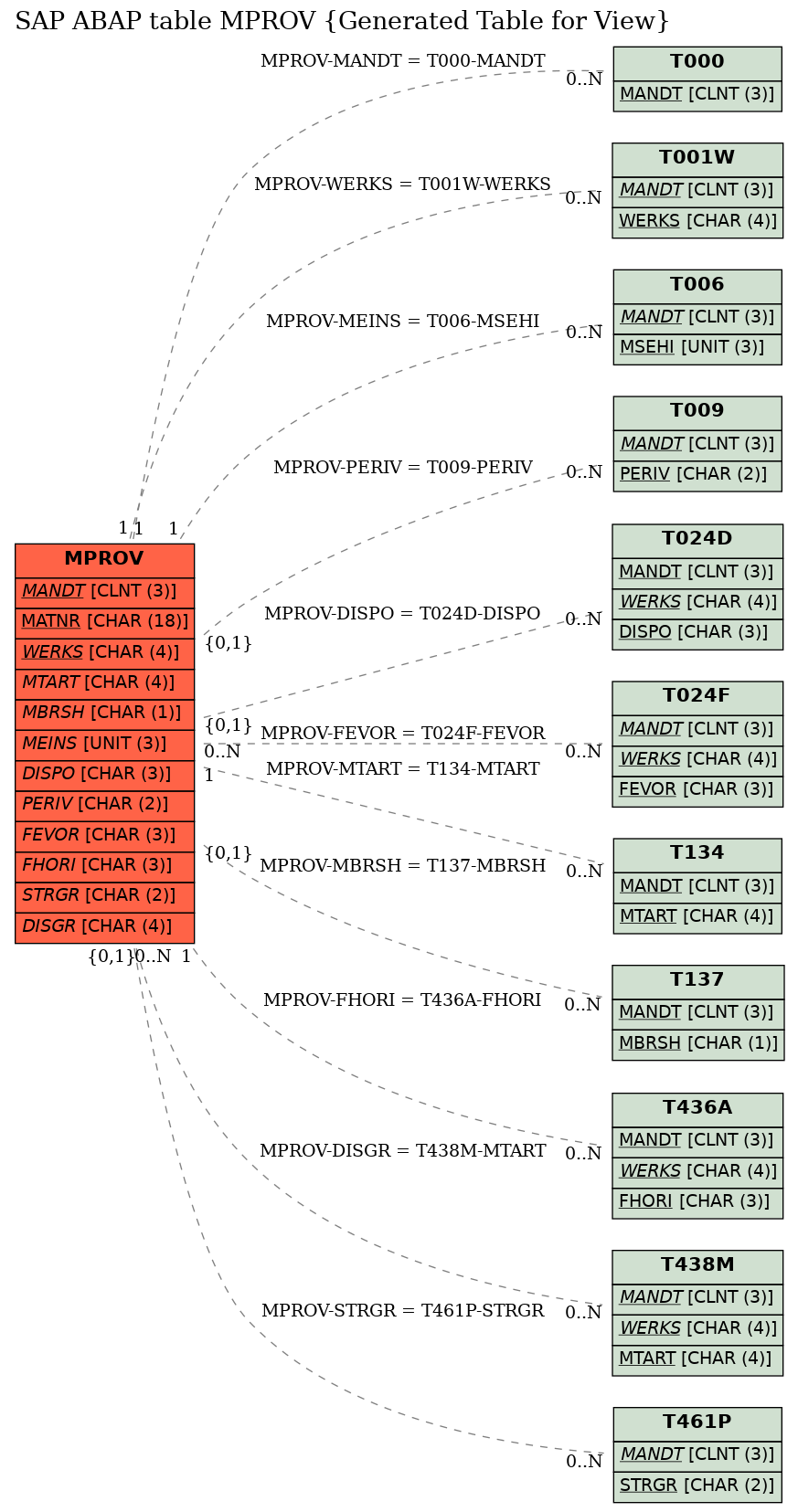 E-R Diagram for table MPROV (Generated Table for View)