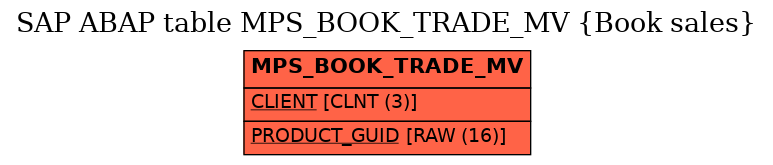 E-R Diagram for table MPS_BOOK_TRADE_MV (Book sales)