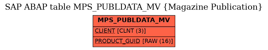 E-R Diagram for table MPS_PUBLDATA_MV (Magazine Publication)
