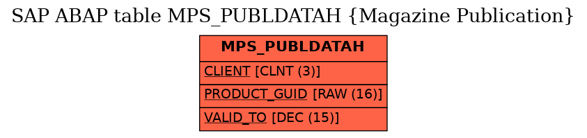 E-R Diagram for table MPS_PUBLDATAH (Magazine Publication)