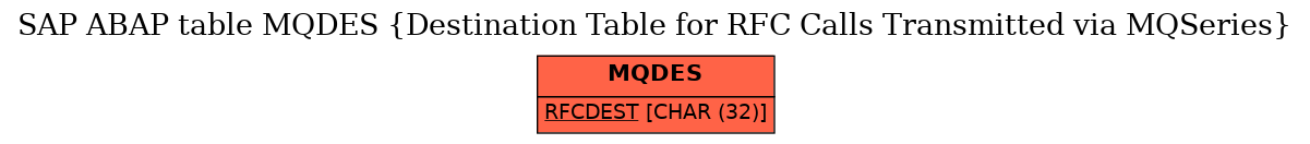 E-R Diagram for table MQDES (Destination Table for RFC Calls Transmitted via MQSeries)