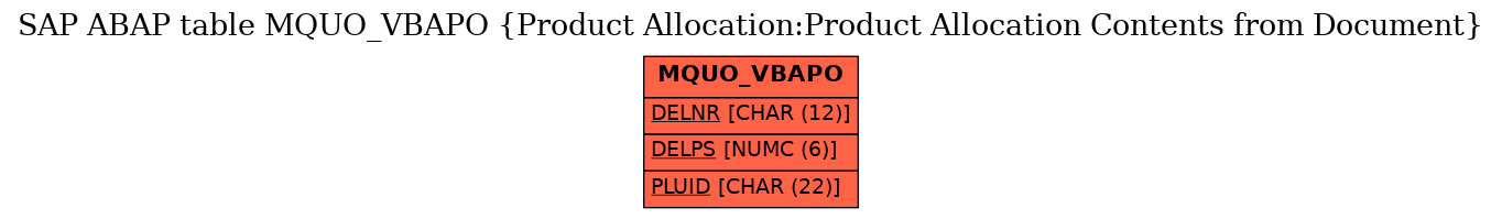 E-R Diagram for table MQUO_VBAPO (Product Allocation:Product Allocation Contents from Document)