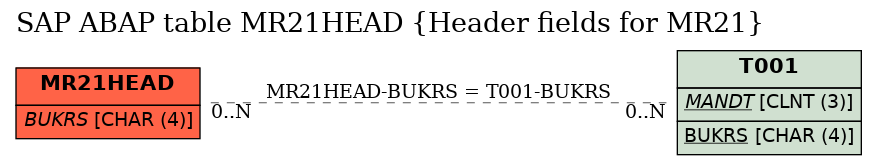 E-R Diagram for table MR21HEAD (Header fields for MR21)