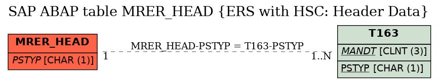 E-R Diagram for table MRER_HEAD (ERS with HSC: Header Data)