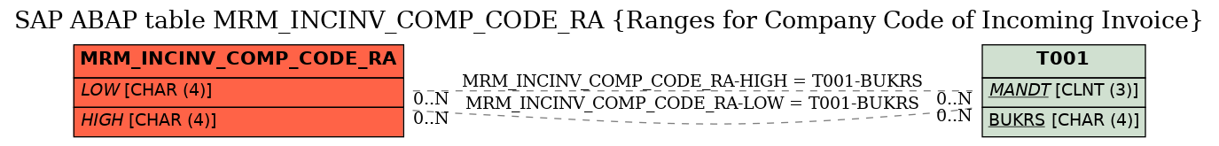 E-R Diagram for table MRM_INCINV_COMP_CODE_RA (Ranges for Company Code of Incoming Invoice)